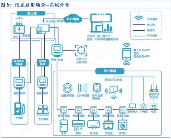 2019年泛在電力物聯網技術正式招標 電表招標顯著回暖